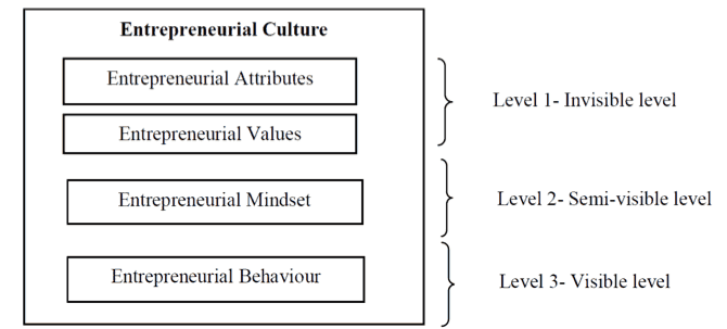 Levels of constituent of entrepreneurial culture brownson 2013